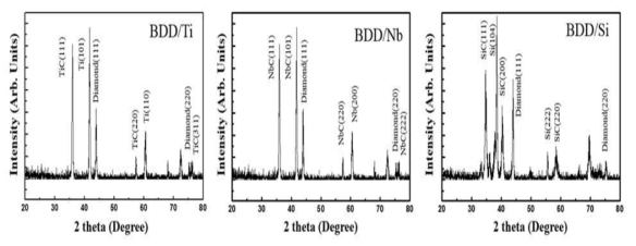 XRD 회절 peak (좌) BDD/Ti, (중) BDD/Nb, (우) BDD/Si