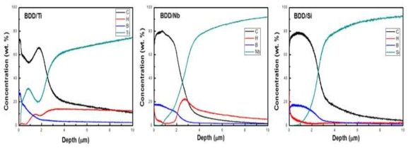 GDS를 이용한 depth profile 그래프 (좌) BDD/Ti, (중) BDD/Nb, (우) BDD/Si