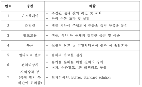 측정 장치 부 구성 항목의 명칭 및 역할