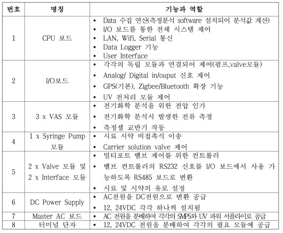 전기 제어 부 구성 항목의 명칭 및 역할