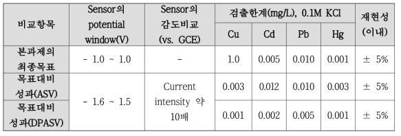 중금속 측정 센서의 연구결과 요약