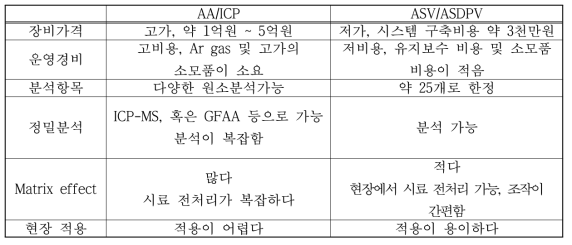 기존의 분석장비(AA/ICP)와 전기화학적(ASV, ASDPV) 센싱 방법의 비교