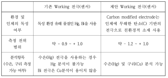 기존의 수은, 비스무스 센서와 개발된 센서의 기술적 비교