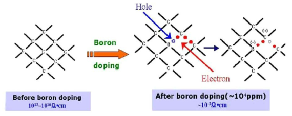 Diamond 전극의 boron doping 원리