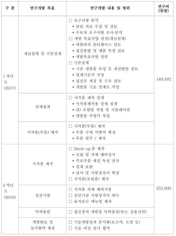 연구개발 목표 및 내용