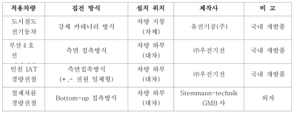 국내 집전장치 적용 현황