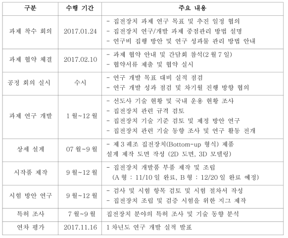 연구개발 주요 내용