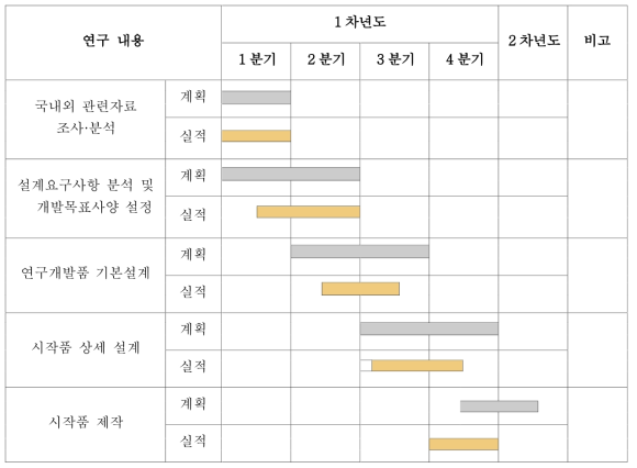 연구 개발 계획 대비 실적