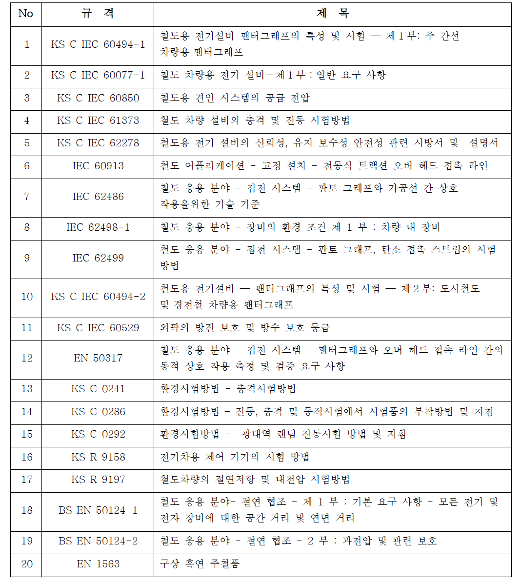 제 3 궤조 집전장치 관련 규격