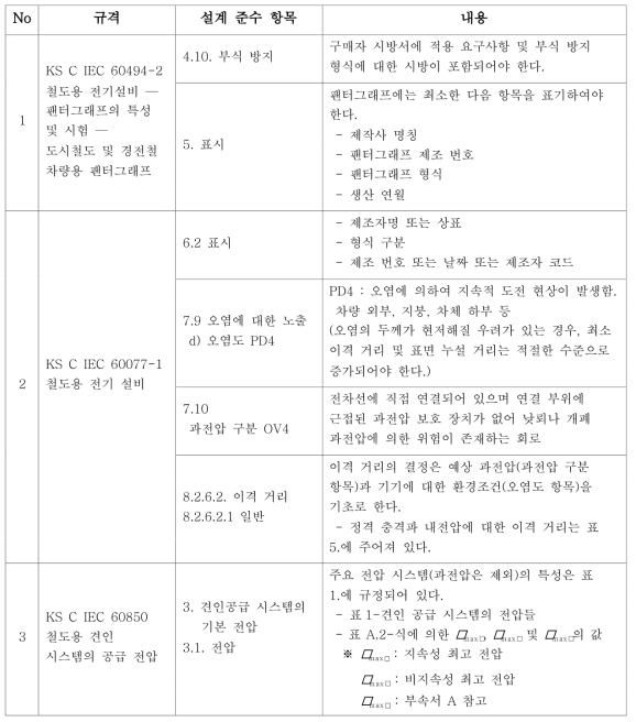 설계 적용시 필요 규격