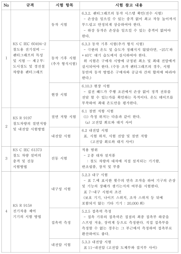 시험 적용시 필요 규격