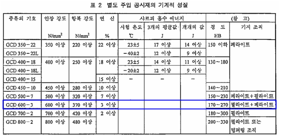 KS D 4302 기준 기계적 성질