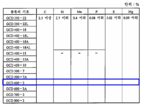 KS D 4302 기준 화학 성분