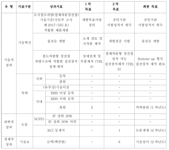 성과 지표 및 목표치