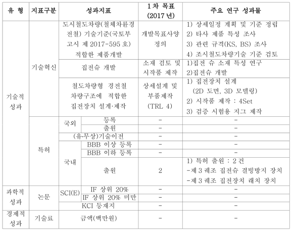 성과 지표 및 목표치성과 지표 달성 현황