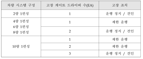 게이트 드라이버 고장으로 전장품 개방 시 운행 예 (전동차 기준)