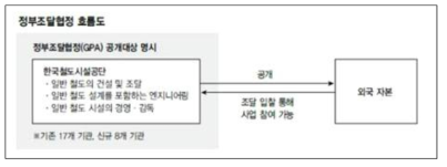 개정된 WTO 정부조달 협정 중 철도관련 내용