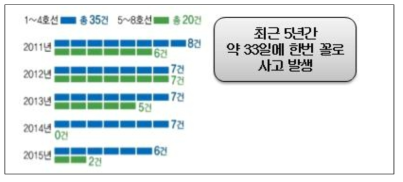 서울 지하철(1~8호선) 사고건수