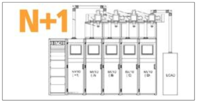 타 산업분야의 이중화 기술 -‘N+1 Redundancy 구성’