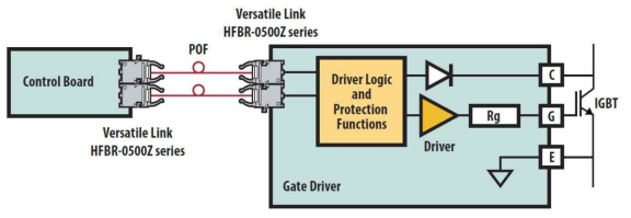 IGBT Gate Driver Unit from AVAGO TECHNOLOGIES