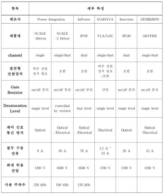 제조사별 특징 요약