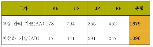 최종 검색식으로 검색한 특허 건수