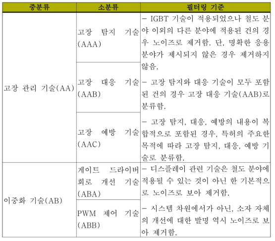 분석대상 기술분류