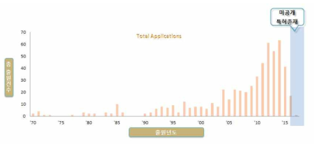 전체 주요시장국 연도별 특허동향