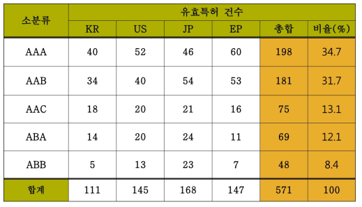 유효특허 선별결과