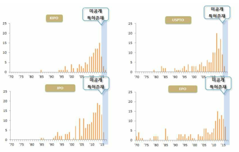 각 주요시장국에서의 연도별 특허동향