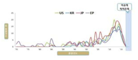 주요시장국 연도별 특허동향 비교