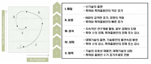 국가의 기술시장 성장단계 설명