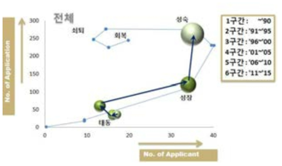 전체 국가의 기술시장 성장단계