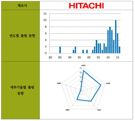 HITACHI의 출원 동향 분석