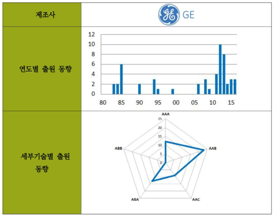 GE의 출원 동향 분석