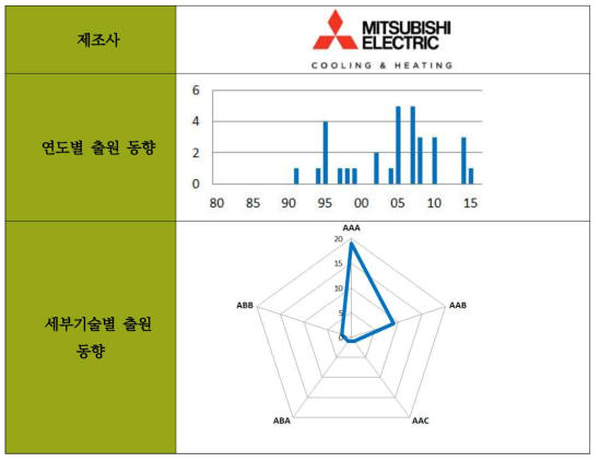 MITSUBISHI의 출원 동향 분석