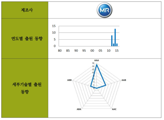 MR의 출원 동향 분석