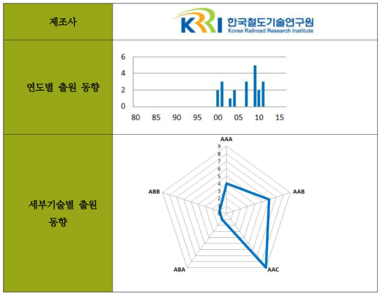 한국철도기술연구원의 출원 동향 분석