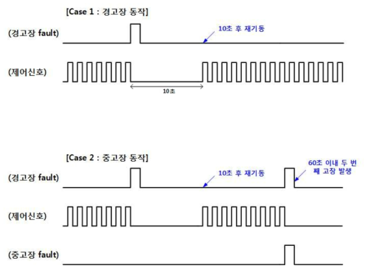 SIV의 고장검지 및 재기동 시퀀스