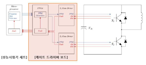 게이트 드라이버 연계한 성능시험기 구성