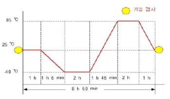 온도 싸이클 시험 챔버 온도 그래프