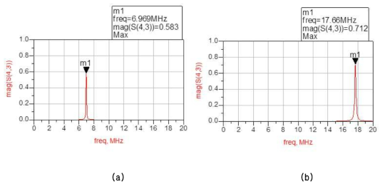 루프와 연장선 형태에서의 전송 특성 (a) 낮은 주파수 공진 (b) 높은 주파수 공진