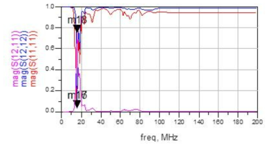 rx=x2-2.5에서 측정 결과. 최대 전달계수=0.755 (@15.8 MHz)