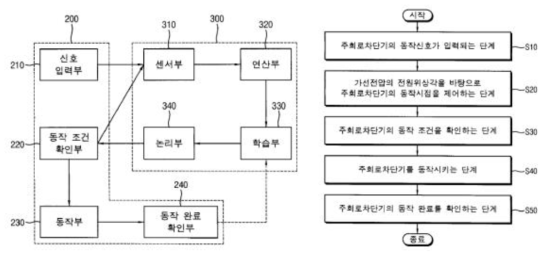 주회로차단기 개폐제어 관련 특허 (등록번호: 10-1730102, 철도연)