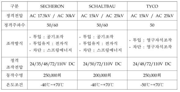 국외 제조사별 주회로차단기 사양