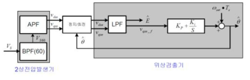 APF를 이용한 PLL 기법