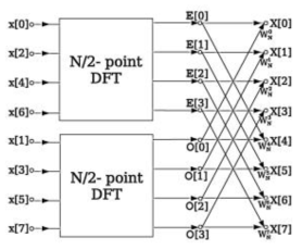 Fast Fourier Transform Algorithm (Cooley-Tukey)