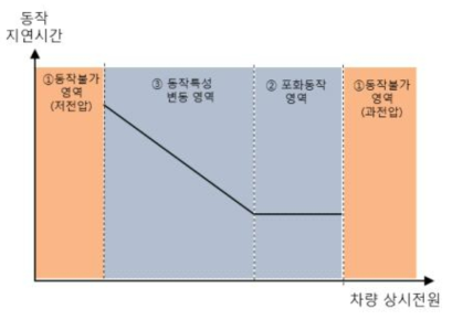 차량 상시전원 크기에 따른 주회로차단기 동작 특성