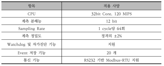 지능형제어기 S/W 사양