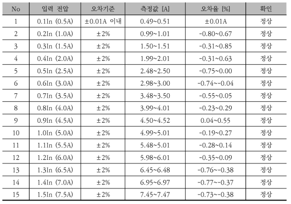 전류계측 시험 결과